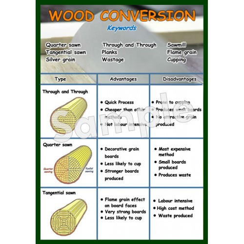 wood-conversion-poster-ashmore-learning-solutions