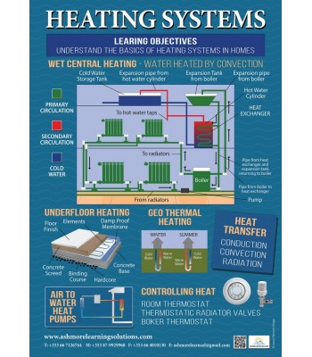 Heating Systems Poster