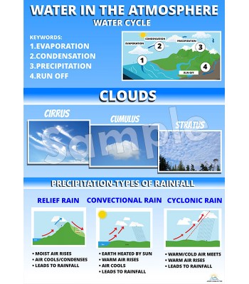 Water in the Atmosphere Poster